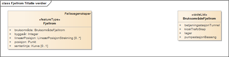 Fjellrom Tillatte verdier