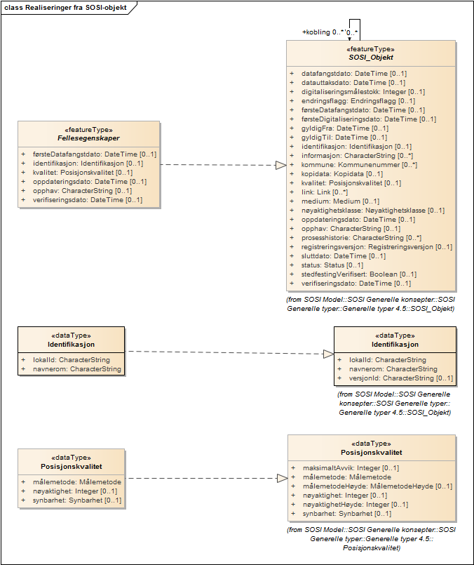 Realiseringer fra SOSI-objekt