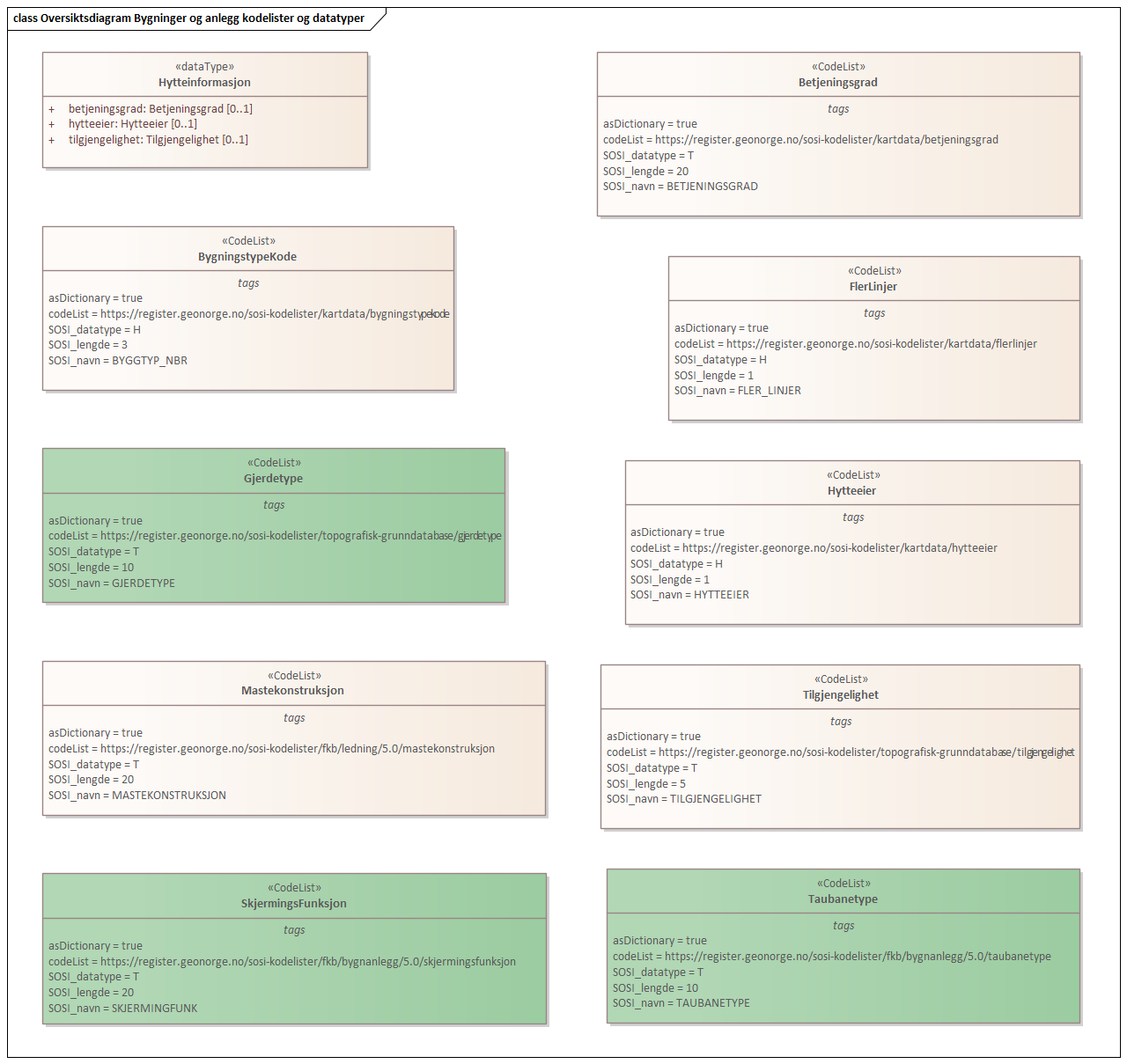 Oversiktsdiagram Bygninger og anlegg kodelister og datatyper 