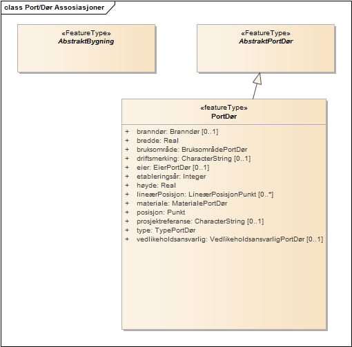 Port/Dør Assosiasjoner