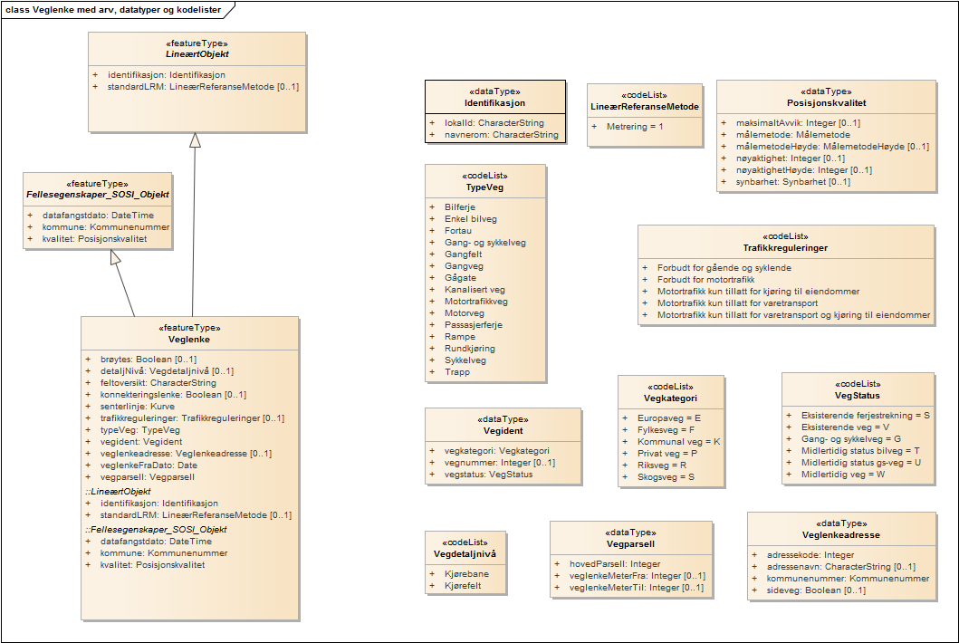 Veglenke med arv, datatyper og kodelister