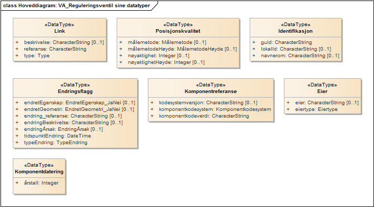 Hoveddiagram: VA_Reguleringsventil sine datatyper