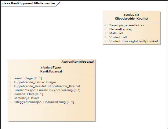 Kantklippareal Tillatte verdier