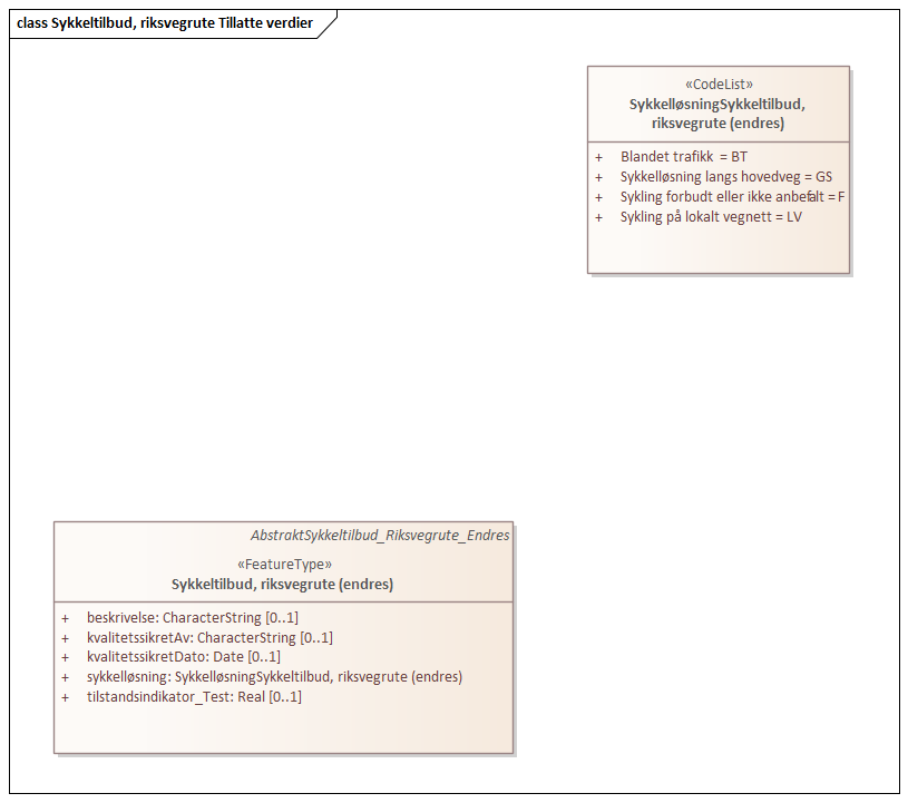 Sykkeltilbud, riksvegrute Tillatte verdier
