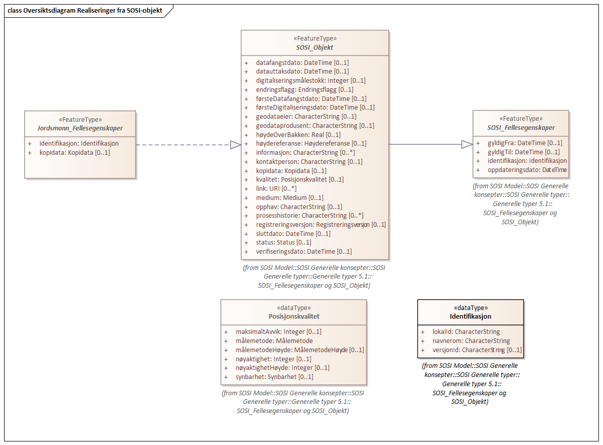 Oversiktsdiagram Realiseringer fra SOSI-objekt