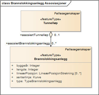 Brannslokkingsanlegg Assosiasjoner