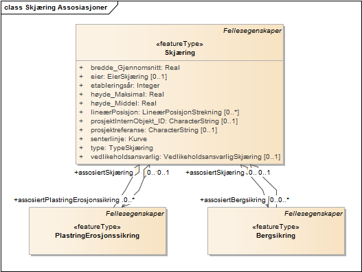 Skjæring Assosiasjoner