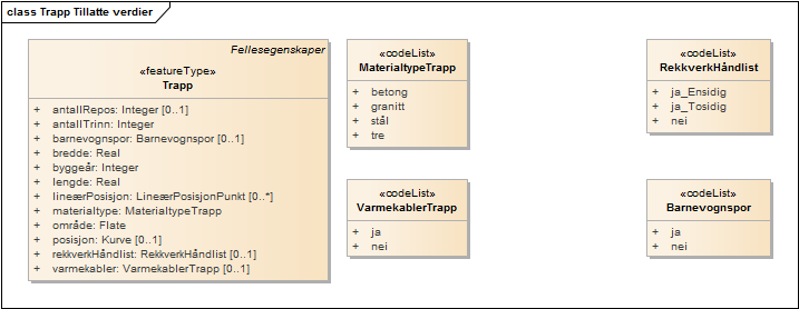 Trapp Tillatte verdier