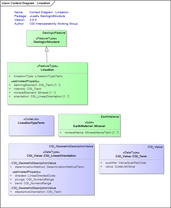 Context Diagram : Lineation