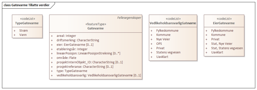 Gatevarme Tillatte verdier