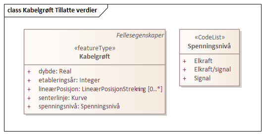 Kabelgrøft Tillatte verdier