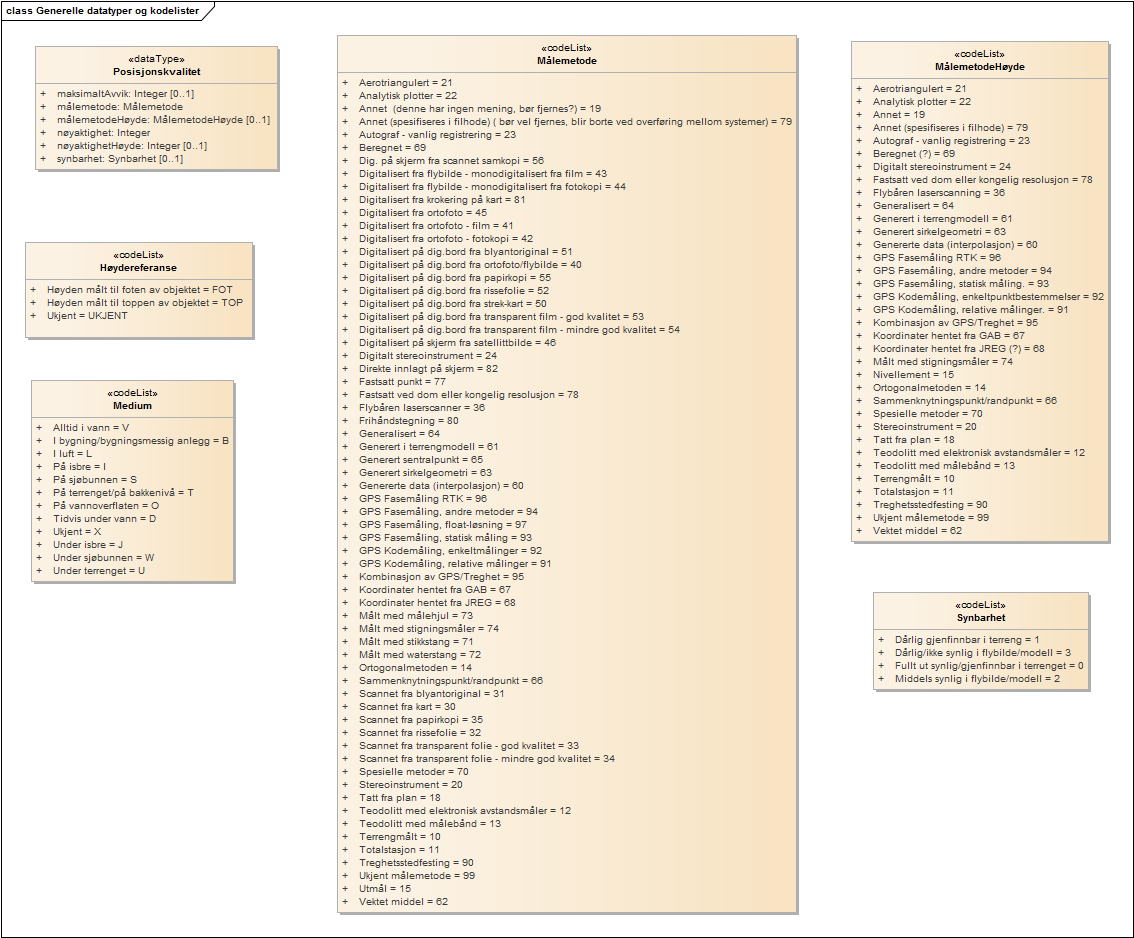 Generelle datatyper og kodelister