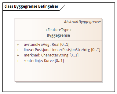 Byggegrense Betingelser