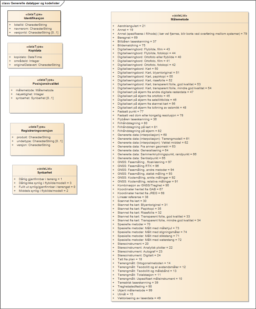 Generelle datatyper og kodelister