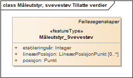 Måleutstyr, svevestøv Tillatte verdier