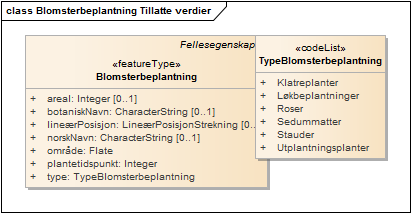 Blomsterbeplantning Tillatte verdier