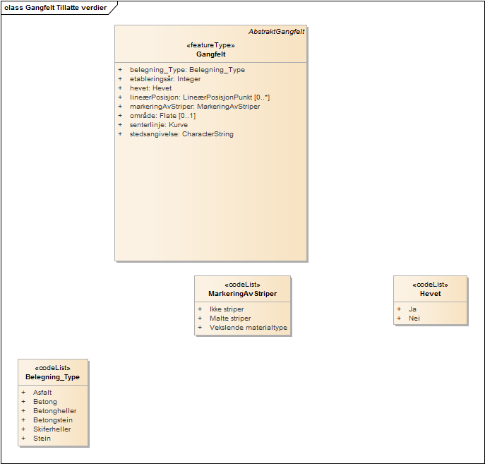 Gangfelt Tillatte verdier