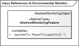 References to Environmental Monitoring Features