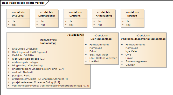 Radioanlegg Tillatte verdier