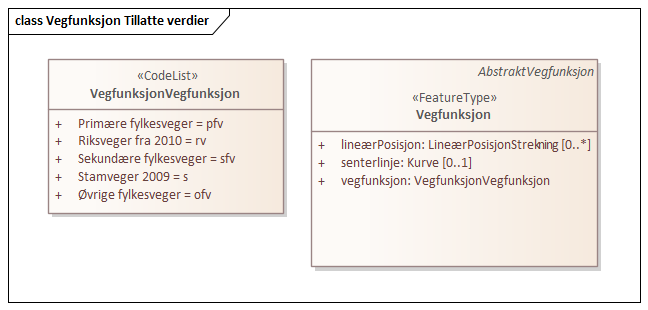 Vegfunksjon Tillatte verdier