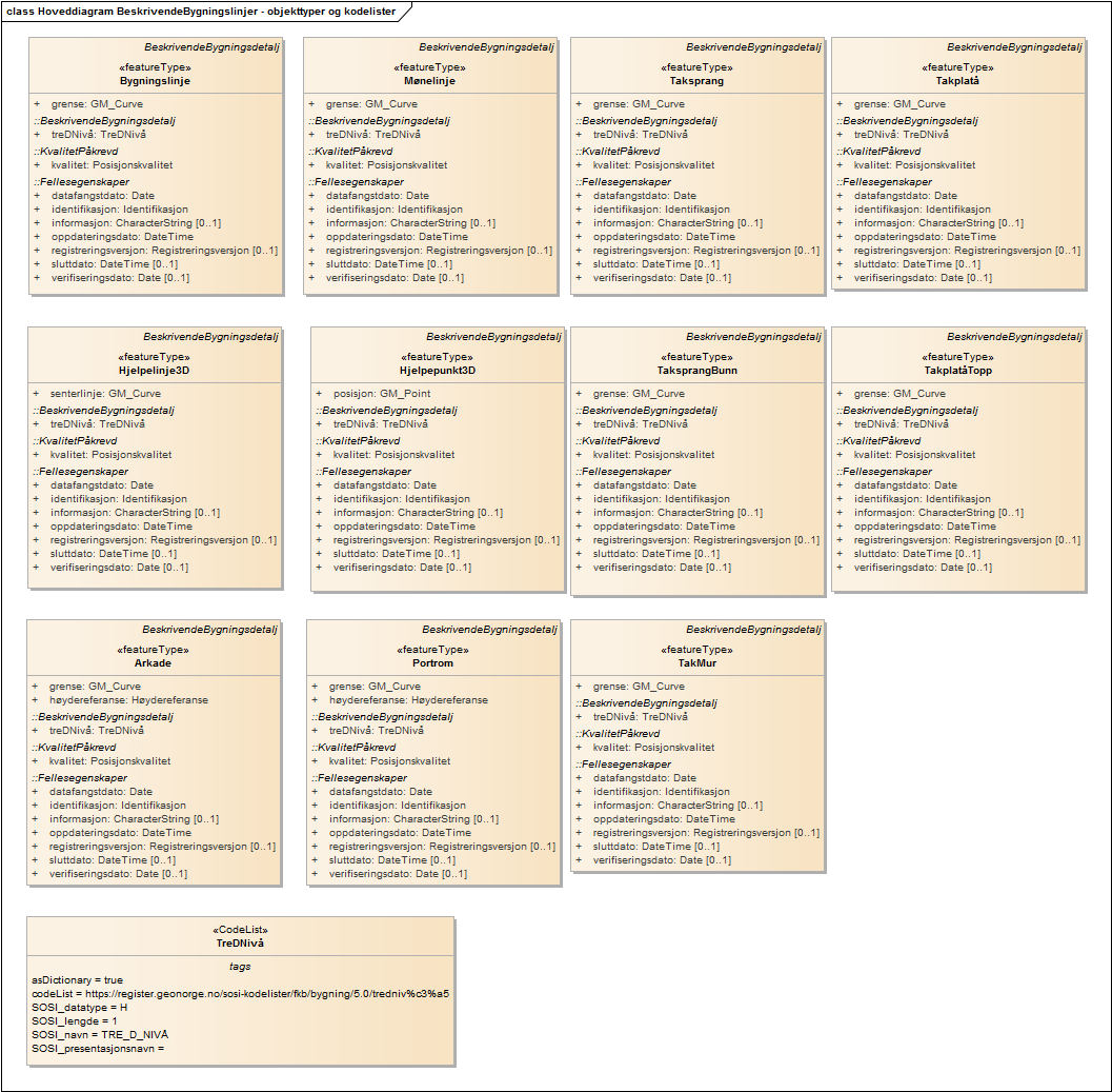 Hoveddiagram BeskrivendeBygningslinjer - objekttyper og kodelister