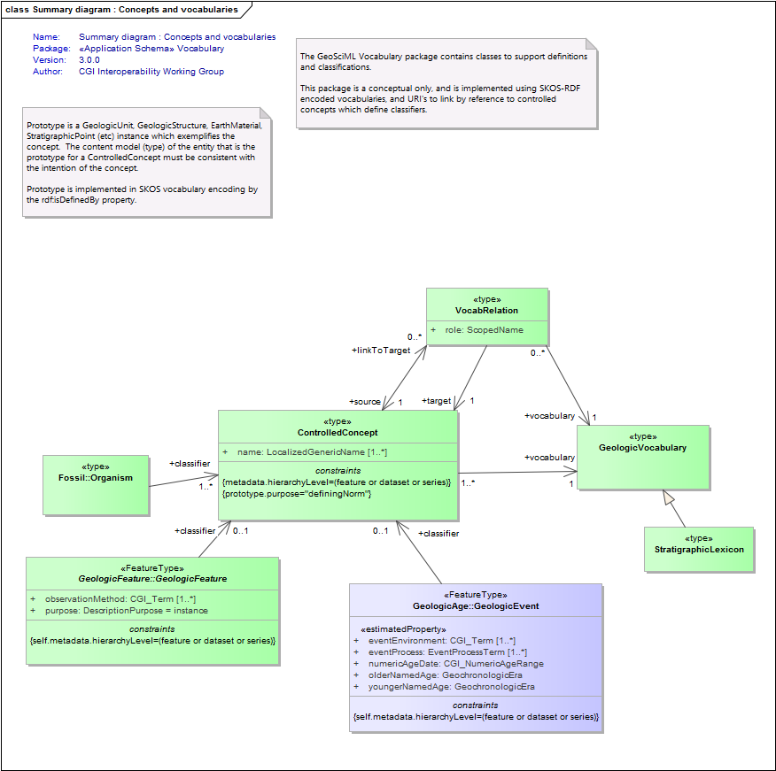 Summary diagram : Concepts and vocabularies