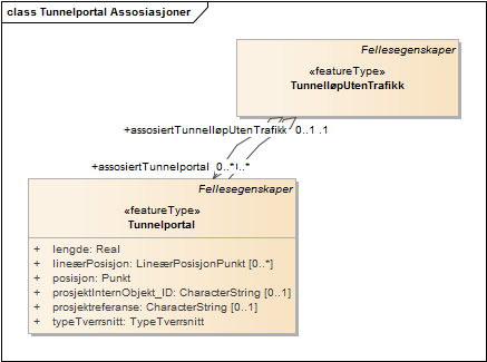 Tunnelportal Assosiasjoner