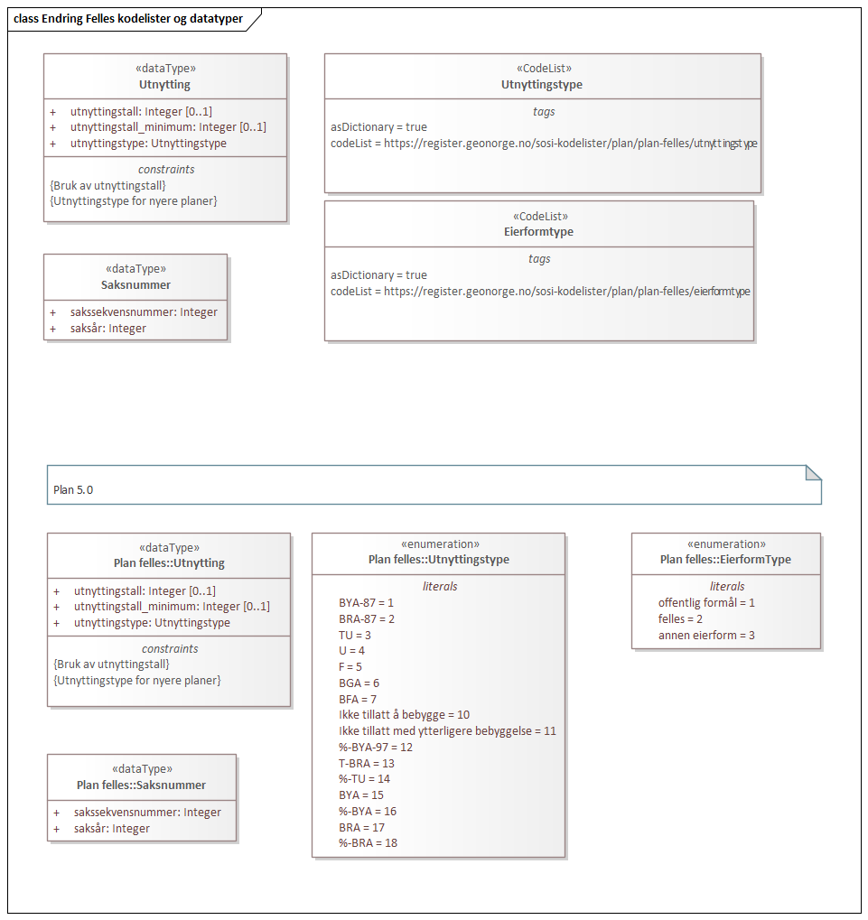 Endring Felles kodelister og datatyper