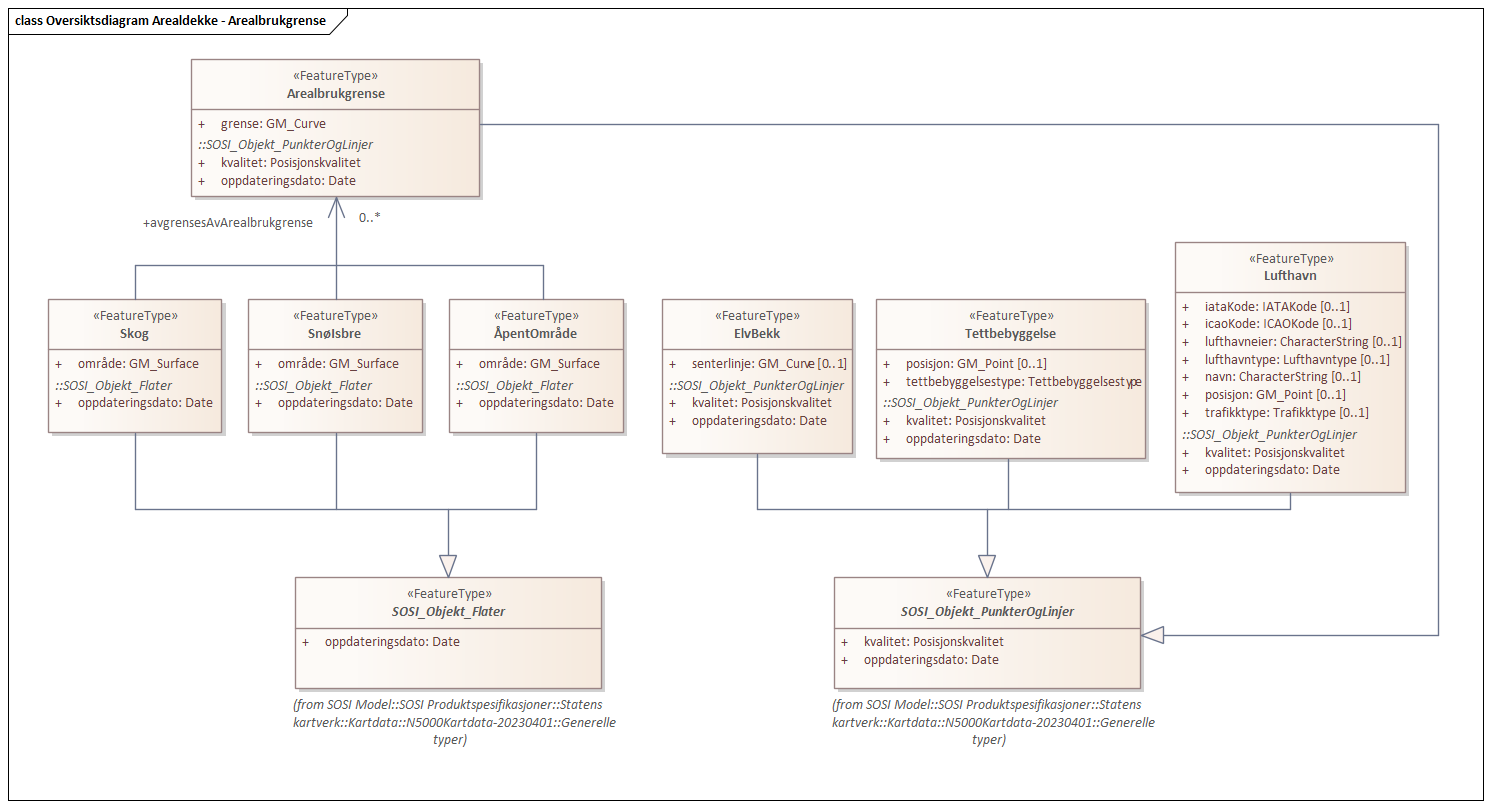 Oversiktsdiagram Arealdekke - Arealbrukgrense