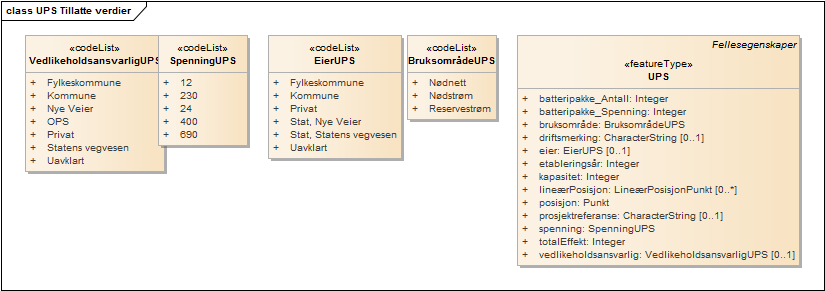 UPS Tillatte verdier