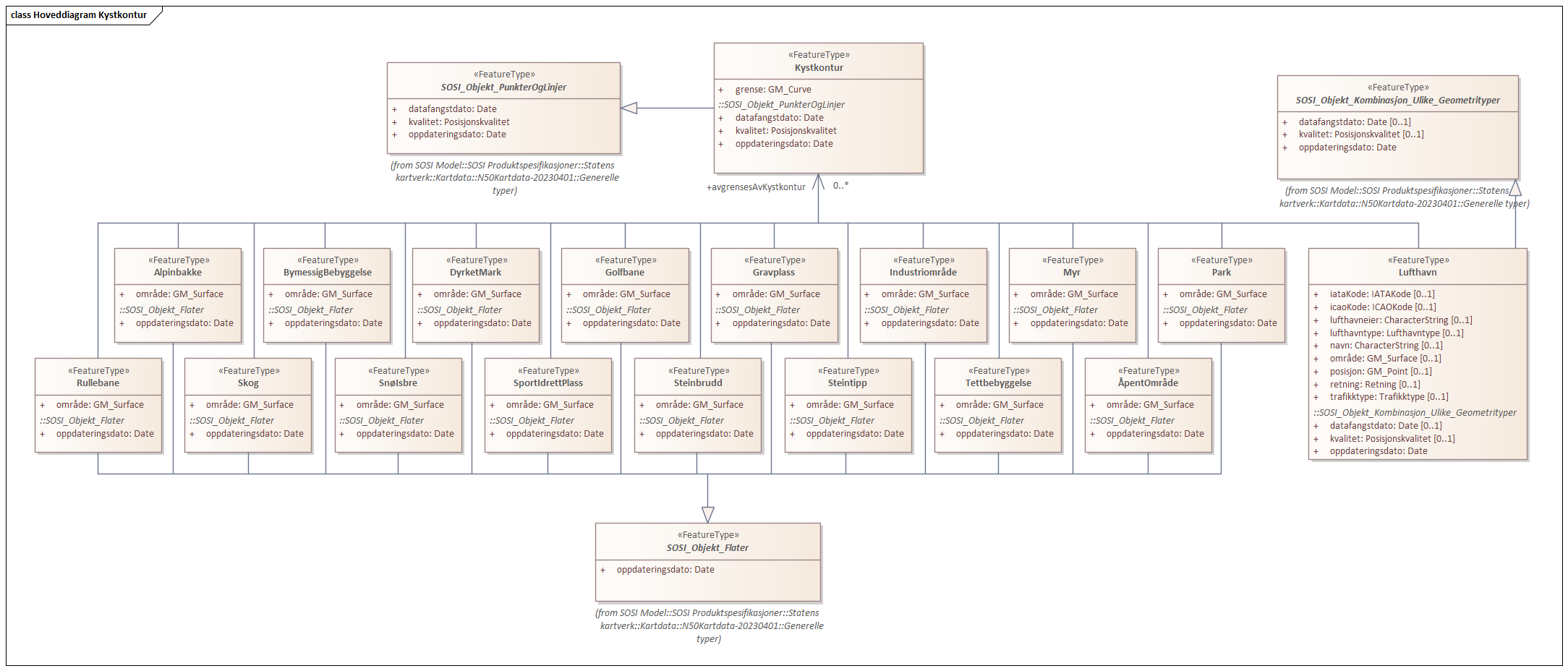 Hoveddiagram Kystkontur