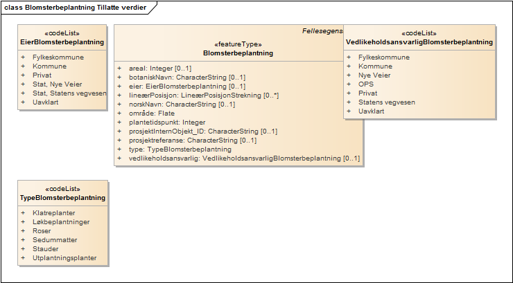 Blomsterbeplantning Tillatte verdier