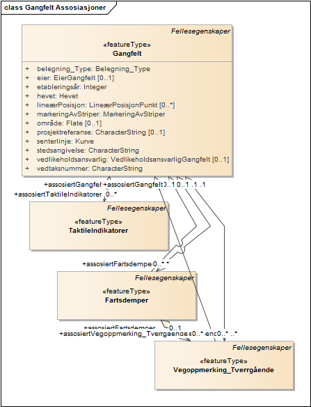 Gangfelt Assosiasjoner