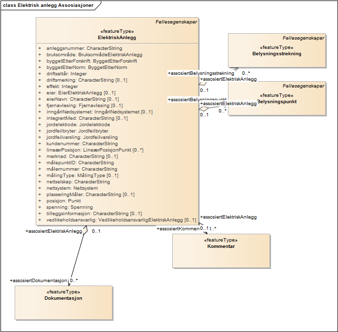 Elektrisk anlegg Assosiasjoner