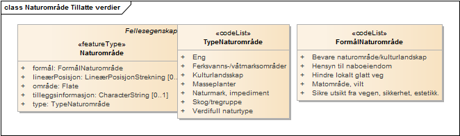 Naturområde Tillatte verdier