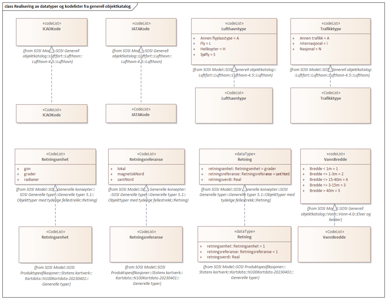 Realisering av datatyper og kodelister fra generell objektkatalog