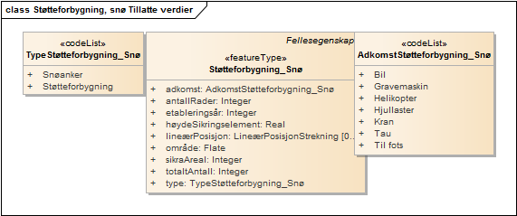 Støtteforbygning, snø Tillatte verdier