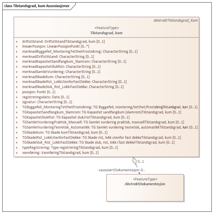 Tilstandsgrad, kum Assosiasjoner