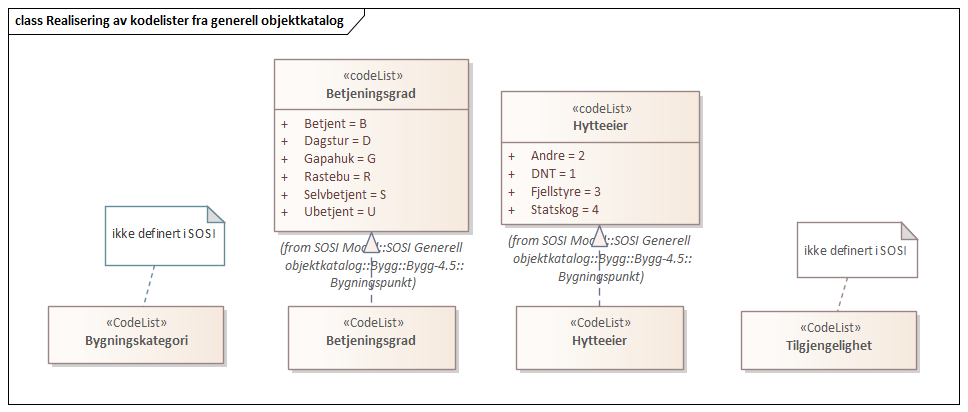 Realisering av kodelister fra generell objektkatalog