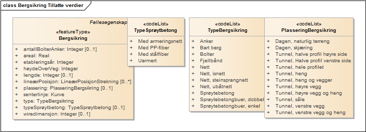 Bergsikring Tillatte verdier