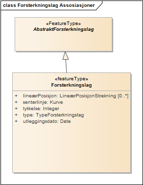 Forsterkningslag Assosiasjoner