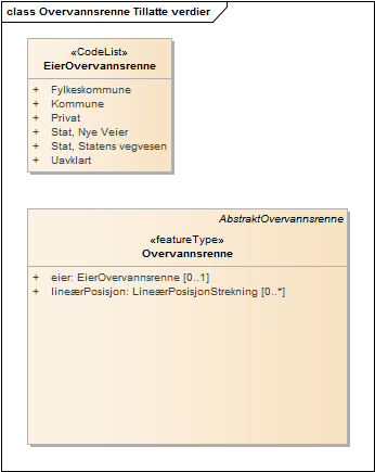 Overvannsrenne Tillatte verdier