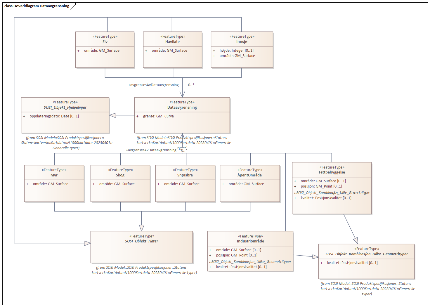 Hoveddiagram Dataavgrensning