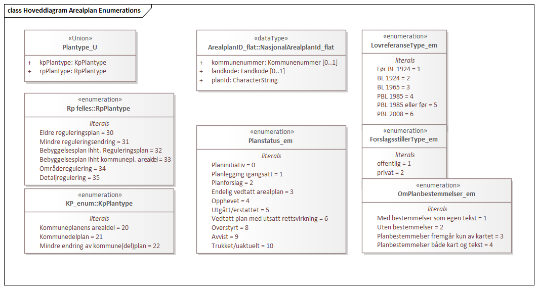 Hoveddiagram Arealplan Enumerations