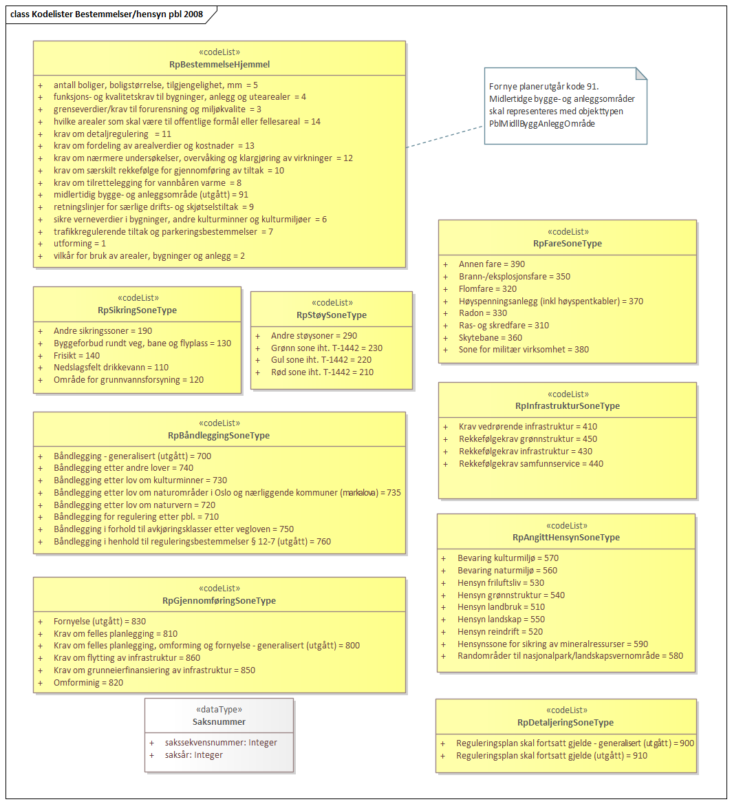 Kodelister Bestemmelser/hensyn pbl 2008