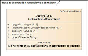 Elektrostatisk rensesløyfe Betingelser