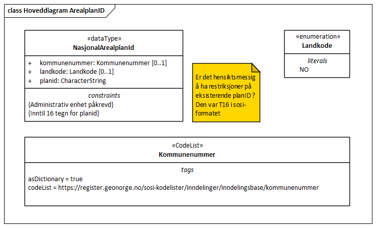 Hoveddiagram NasjonalArealplanId flat