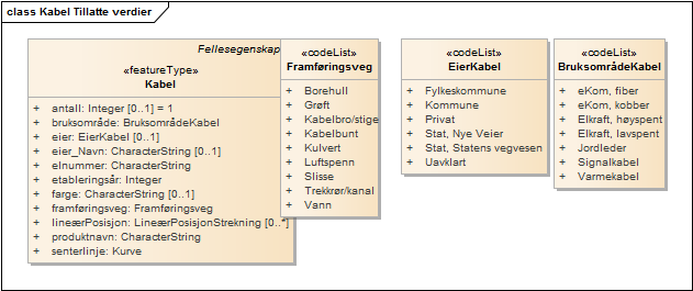 Kabel Tillatte verdier