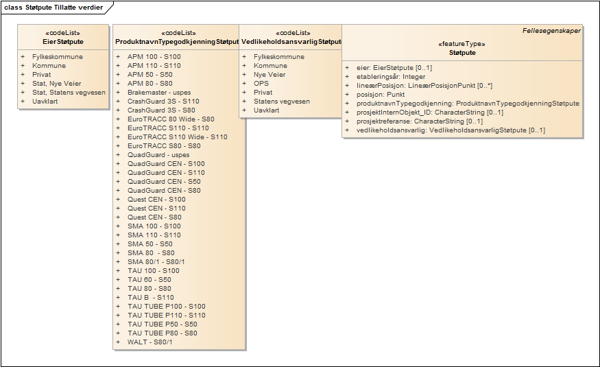 Støtpute Tillatte verdier
