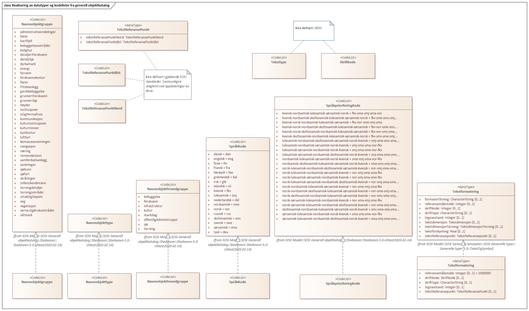 Realisering av datatyper og kodelister fra generell objektkatalog